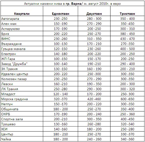 Какви са наемите по квартали в София, Пловдив, Варна и Бургас? - Economy.bg