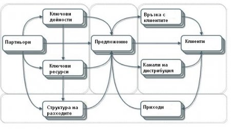 Kak Da Podhodim Pri Analiz Na Biznes Model Economy Bg