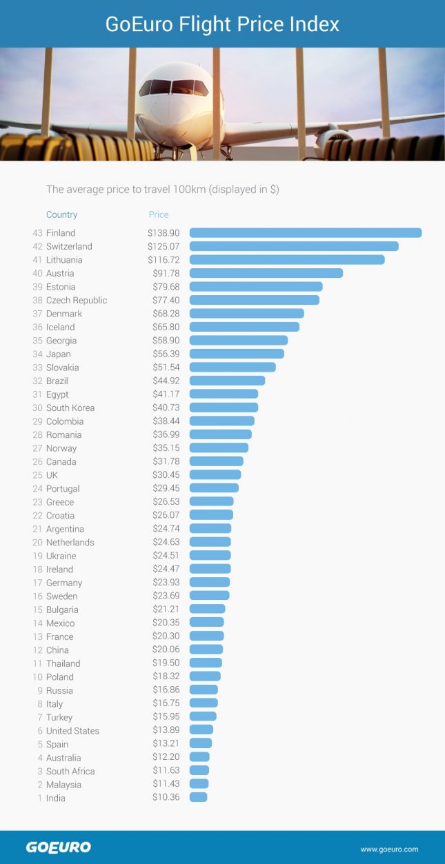 Flight Price Index