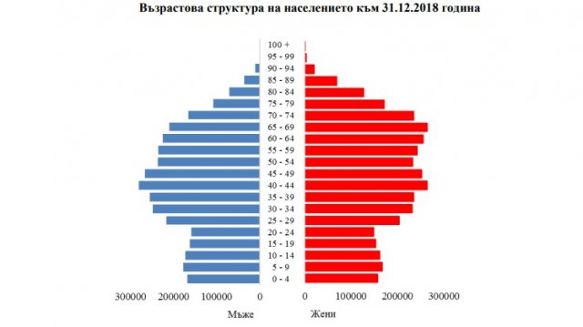 Резултат с изображение за намаляване на населението в българия 2019