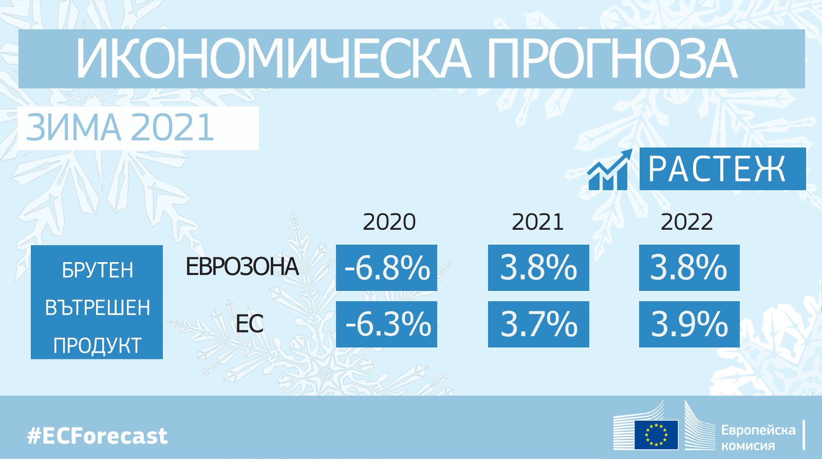 ЕК видя светлина в края на тунела за европейската икономика - Economy.bg