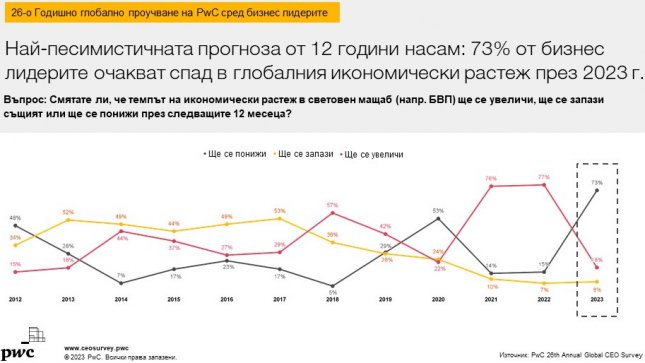 73% от изпълнителните директори по света очакват спад на икономическия ...