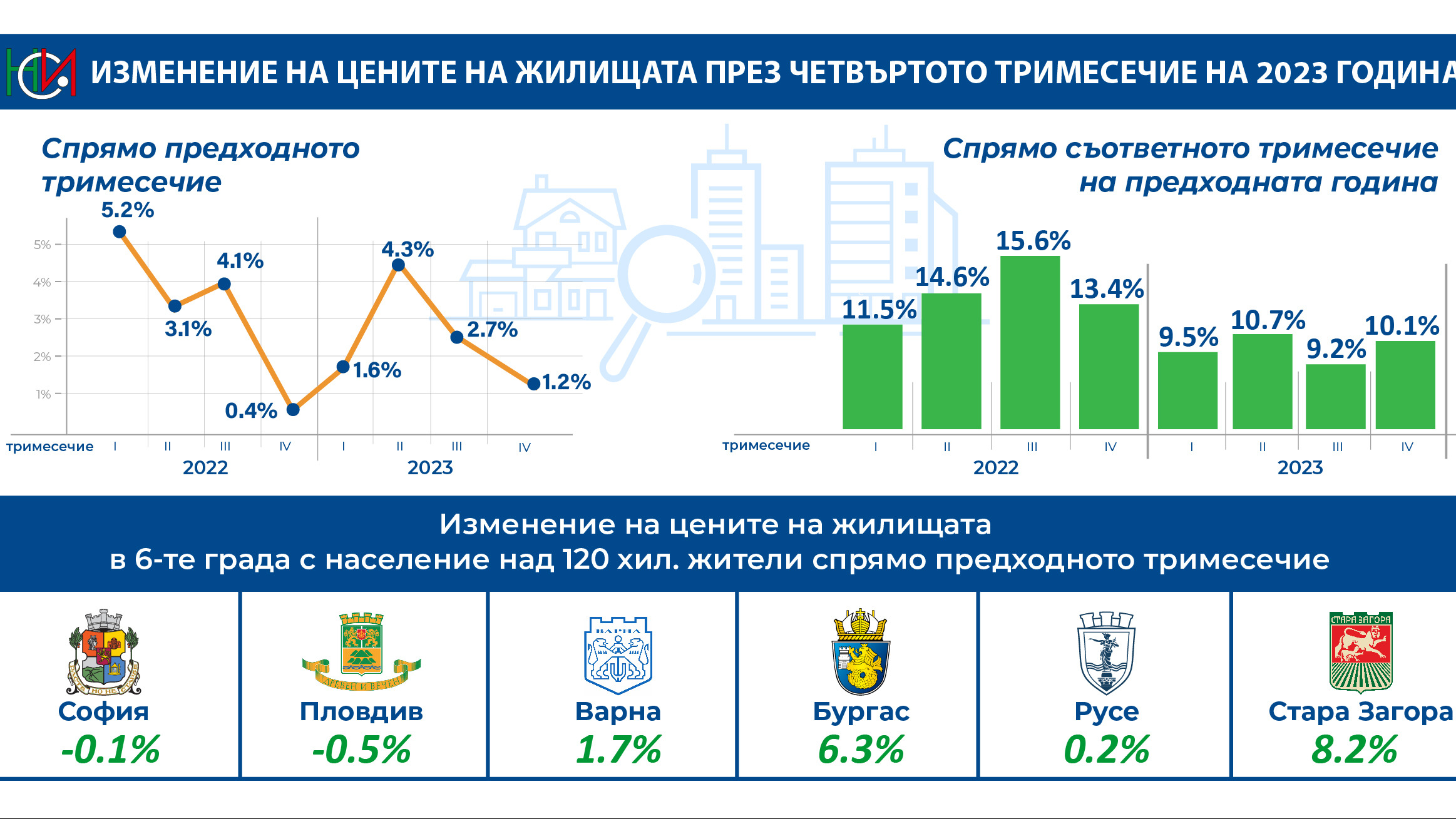 НСИ отчете слаб спад в цените на жилищата в София - Economy.bg